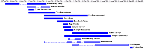 Gantt Chart